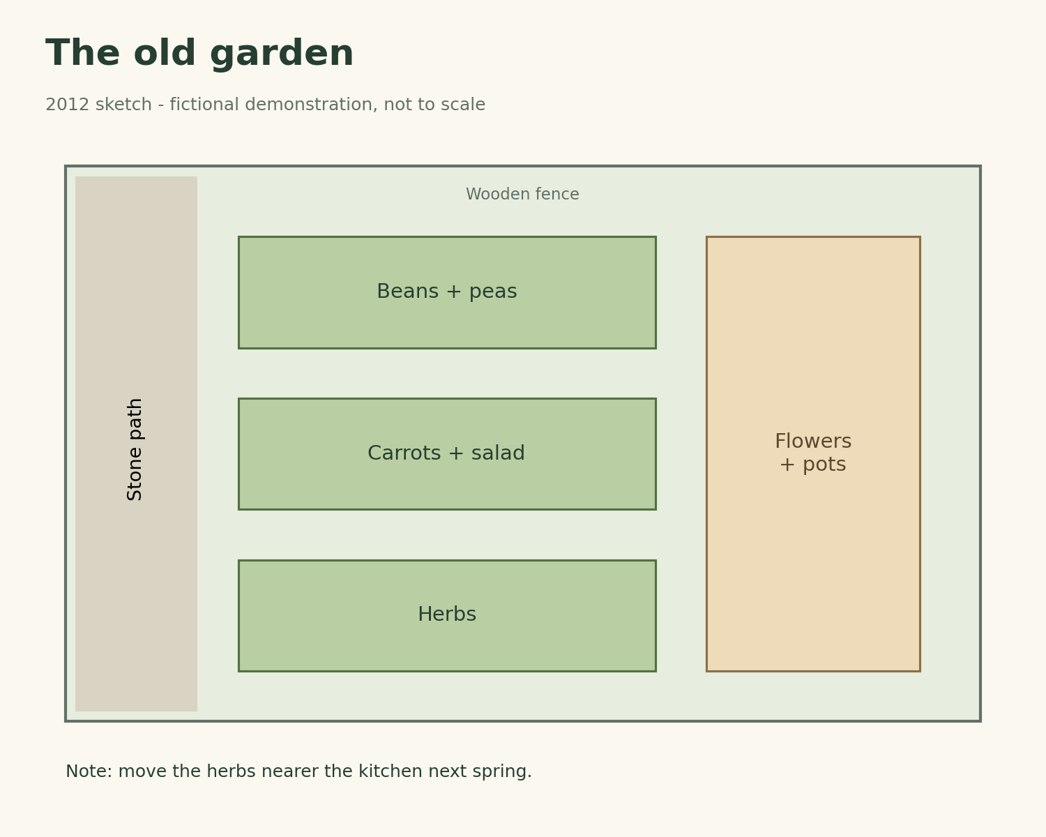 The fictional garden sketch included in the archive, showing a stone path, vegetable beds, and flowers.